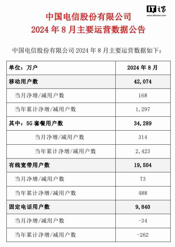 中国电信 8 月 5G 套餐用户数近 3.43 亿户，当月净增 314 万户