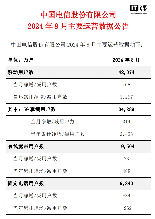 中国电信 8 月 5G 套餐用户数近 3.43 亿户，当月净增 314 万户
