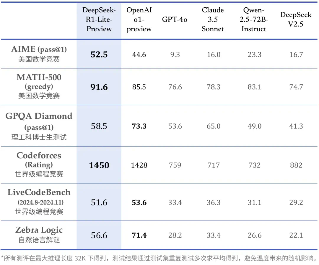 推理性能直逼o1,DeepSeek再次出手,重点:即将开源