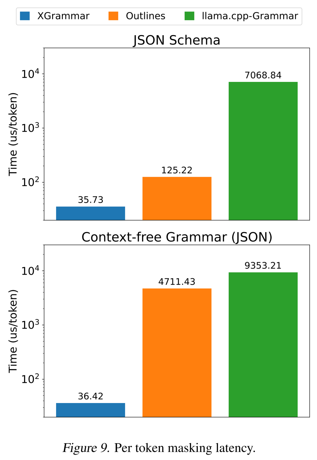 陈天奇团队LLM结构化生成新引擎XGrammar:百倍加速、近零开销