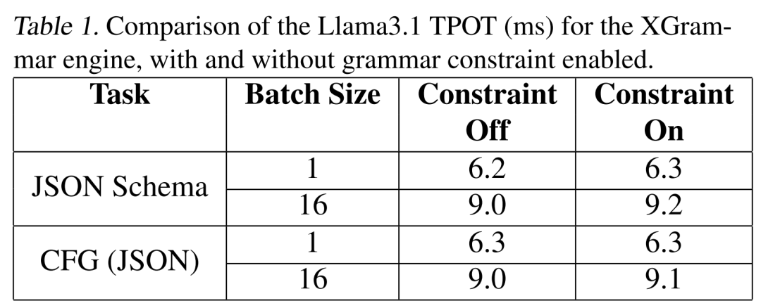 陈天奇团队LLM结构化生成新引擎XGrammar:百倍加速、近零开销