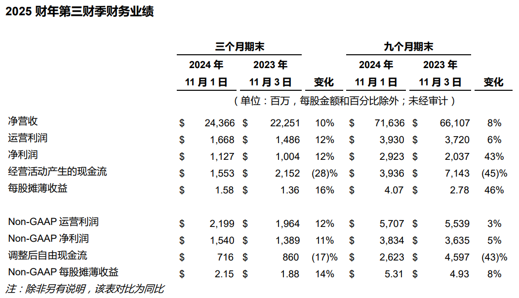 戴尔公布2025财年Q3财报:营收增长10%,AI服务器订单创记录