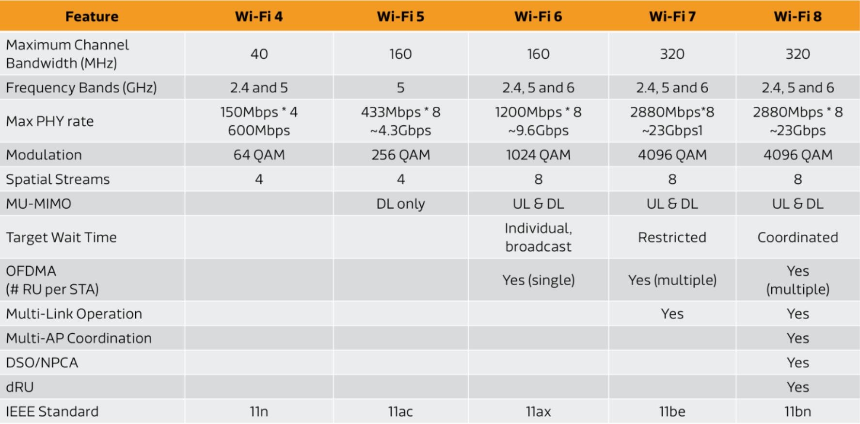 Wi-Fi 8规范已在路上：2.4/5/6GHz三频工作
