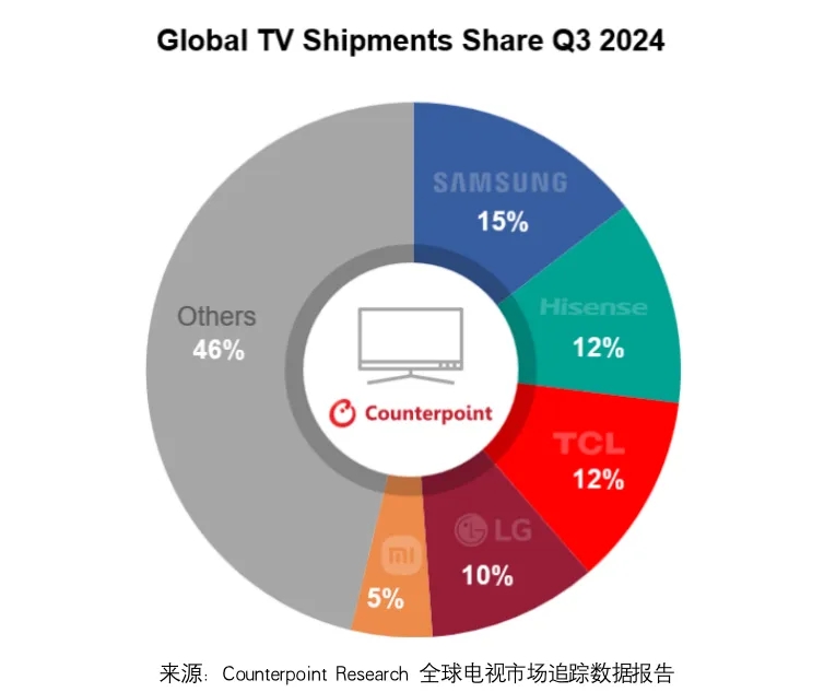 机构:Q3全球电视出货6200万台,同比增长11%