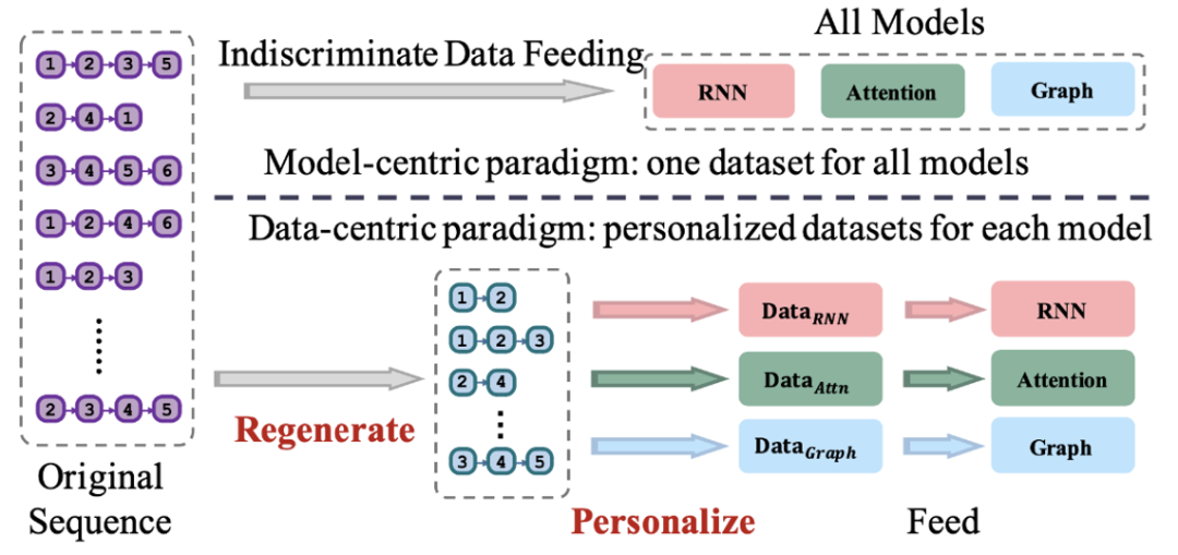 KDD2024最佳学生论文解读，中科大、华为诺亚：序列推荐新范式DR4SR