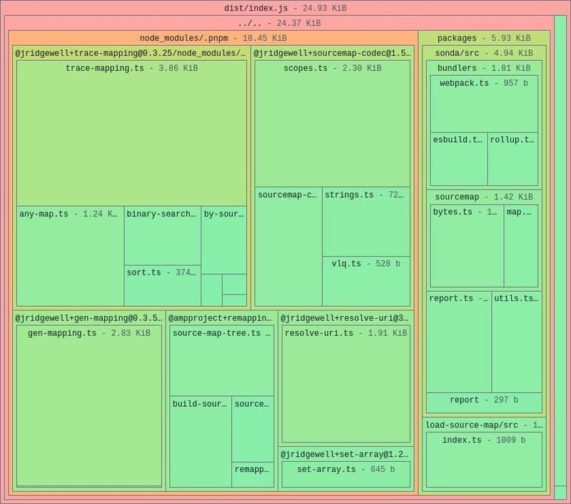 使用 Sonda 可视化 JavaScript 和 CSS 包