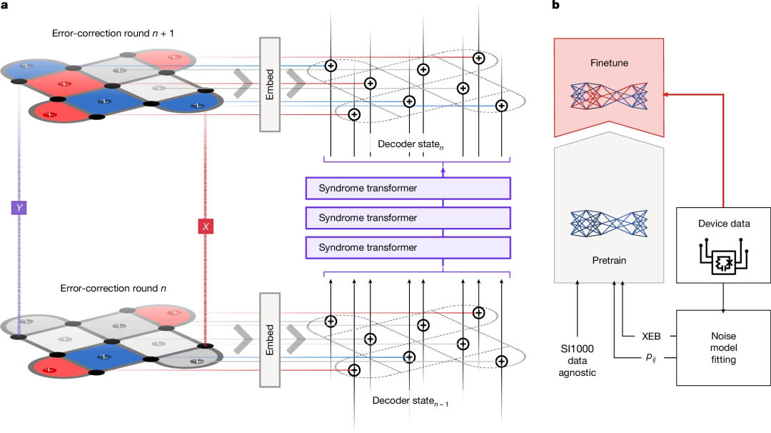 诺奖得主哈萨比斯新作登Nature,AlphaQubit解码出更可靠量子计算机