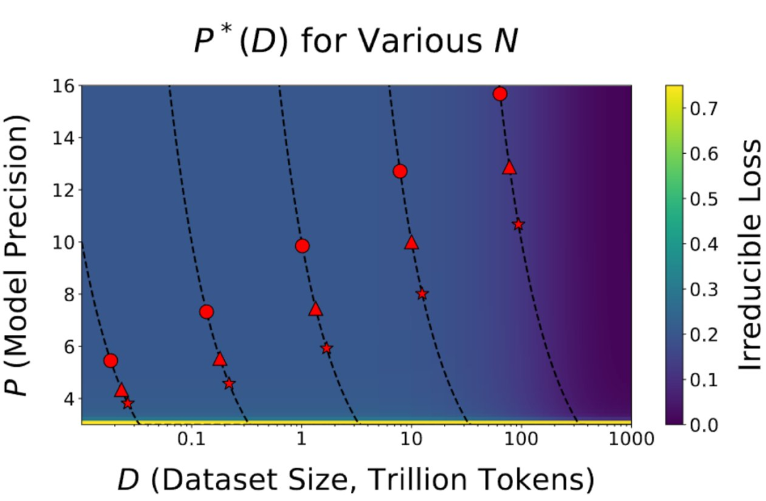 Scaling Laws终结,量化无用,AI大佬都在审视这篇论文