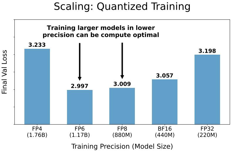 Scaling Laws终结,量化无用,AI大佬都在审视这篇论文