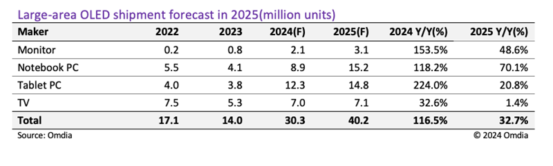 机构:2024年大尺寸OLED的出货量将同比增长116.5%