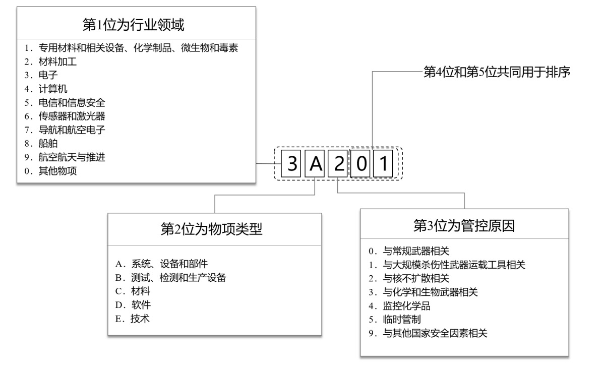 四部门发布《中华人民共和国两用物项出口管制清单》,12月起实施