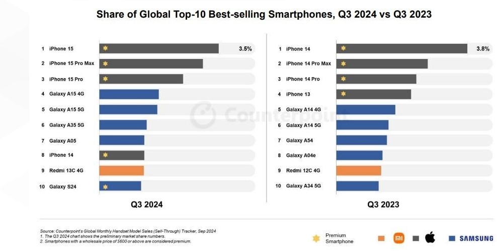全球最热销iPhone、Android手机是哪些?两大机构数据差异不小