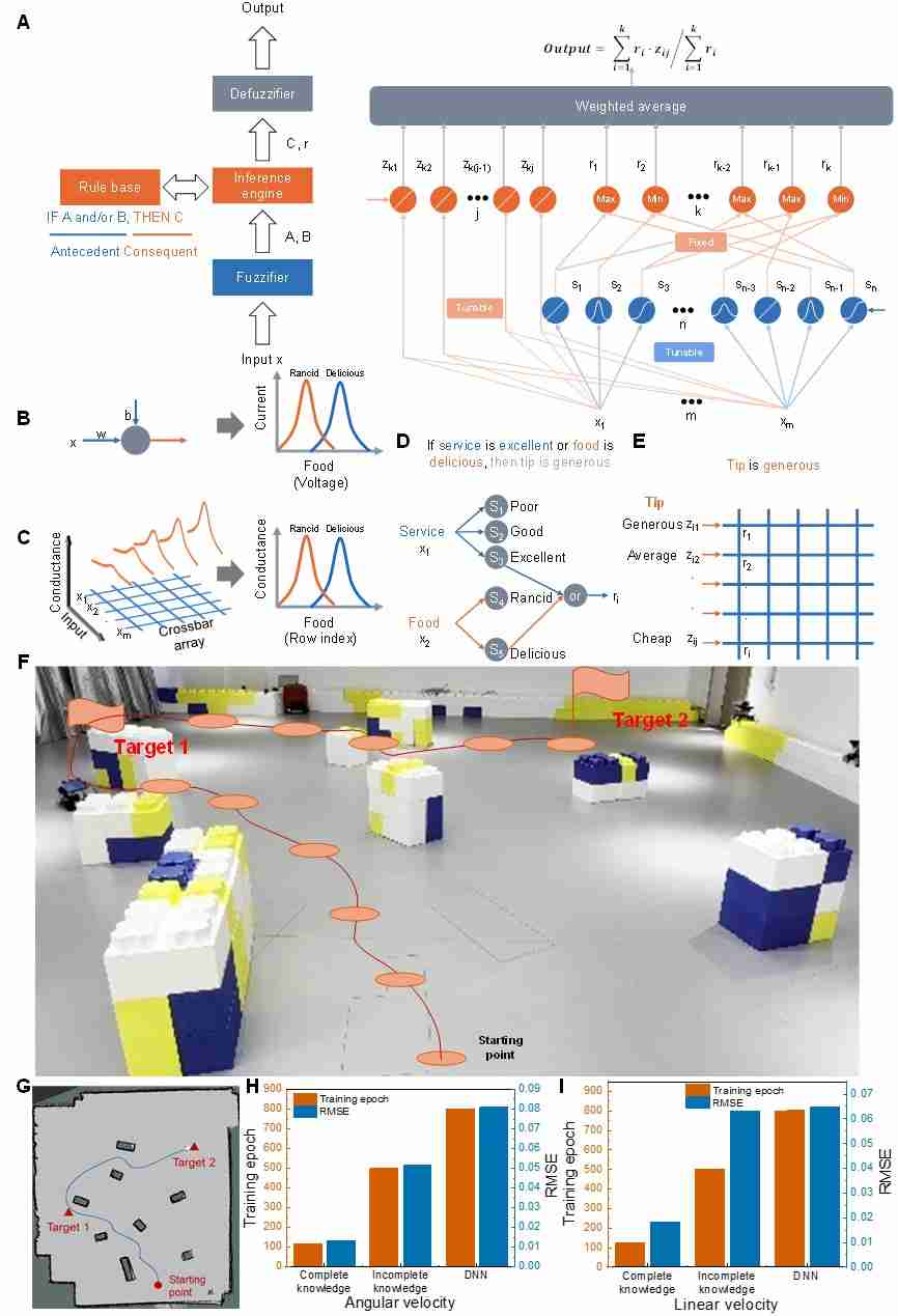 中国科学院微电子所在忆阻神经-模糊硬件及应用探索方面取得新进展