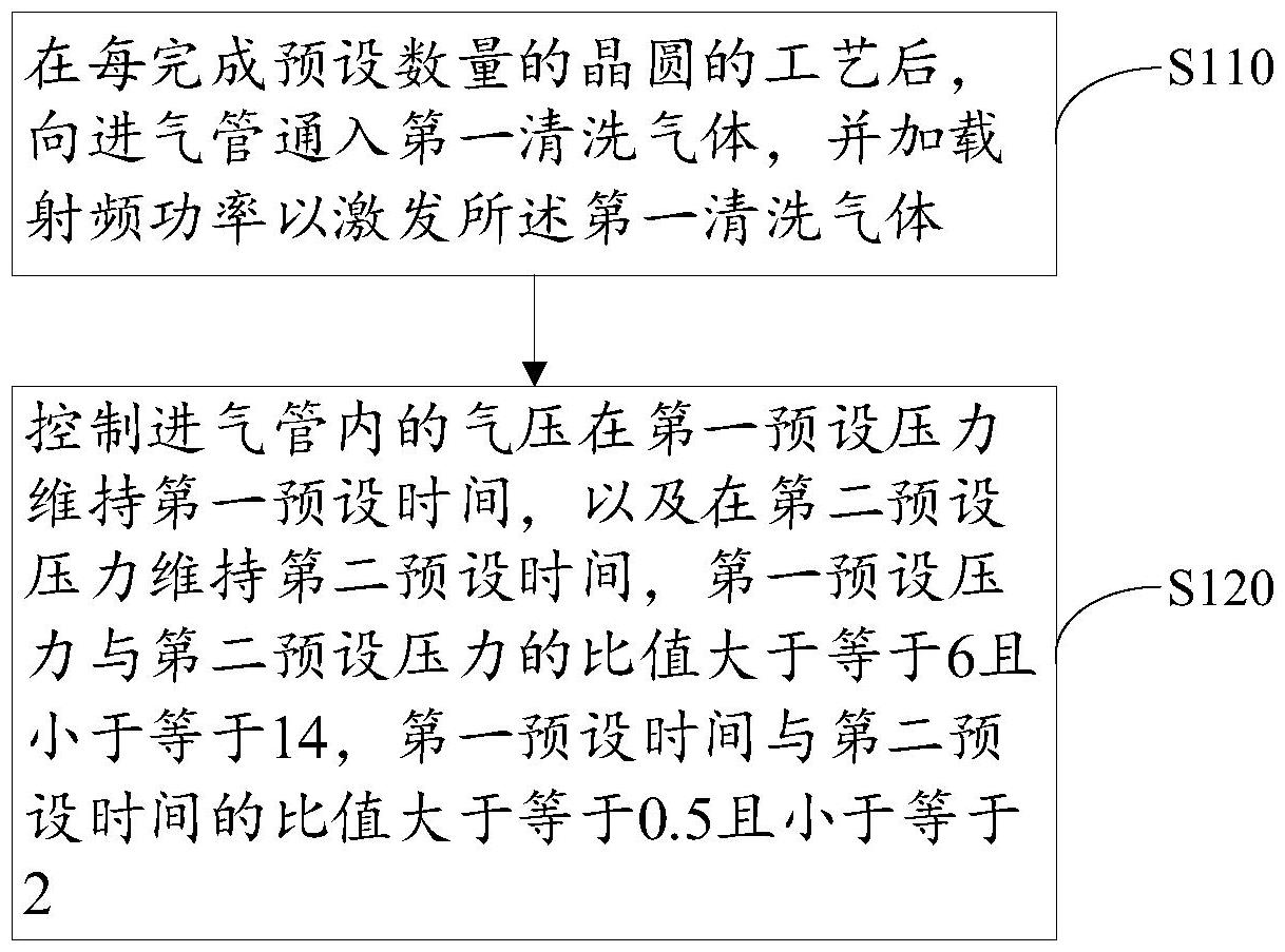 【专利】北方华创“一种进气管的清洗方法及半导体工艺设备”专利公布;华海清科“驱动机构的保湿控制方法、晶圆清洗装置、存储介质”专利公布