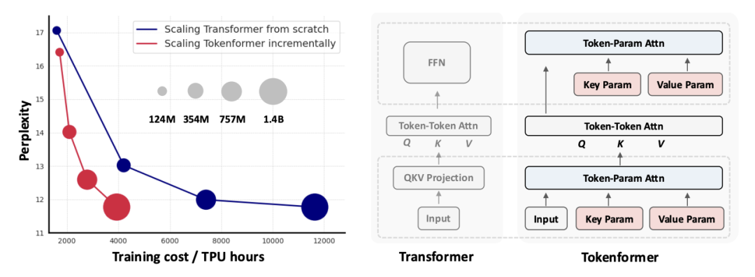 Token化一切,甚至网络!北大&谷歌&马普所提出TokenFormer,Transformer从来没有这么灵活过!