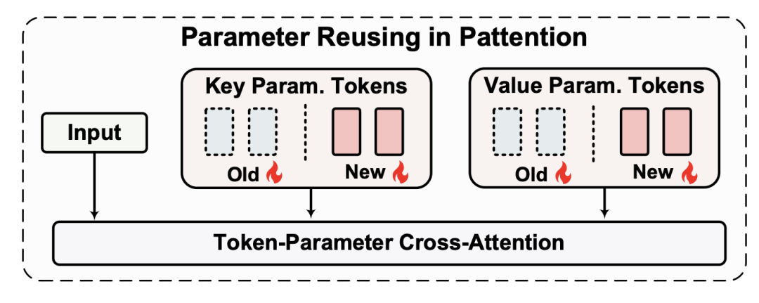 Token化一切,甚至网络!北大&谷歌&马普所提出TokenFormer,Transformer从来没有这么灵活过!