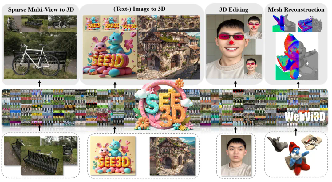 「See Video, Get 3D」,智源开源无标注视频学习3D生成模型See3D