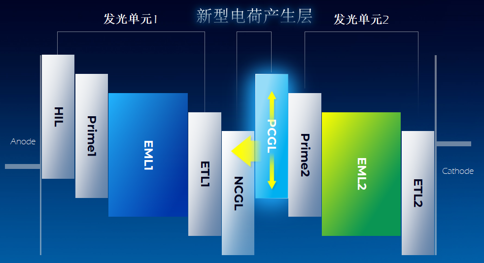 功耗降低 30%、寿命提升 3 倍,天马全新 OLED 屏幕器件结构 SLOD 技术发布