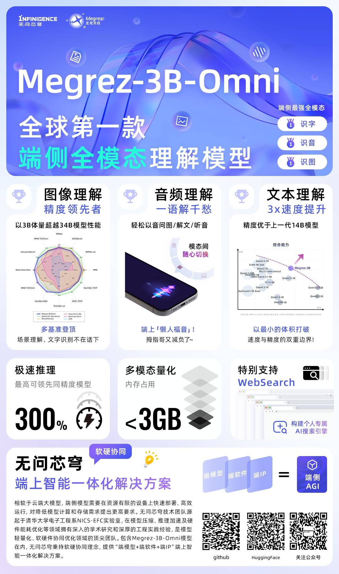 无问芯穹发布全球首个端侧全模态理解的开源模型Megrez-3B-Omni,小巧全能,极速推理