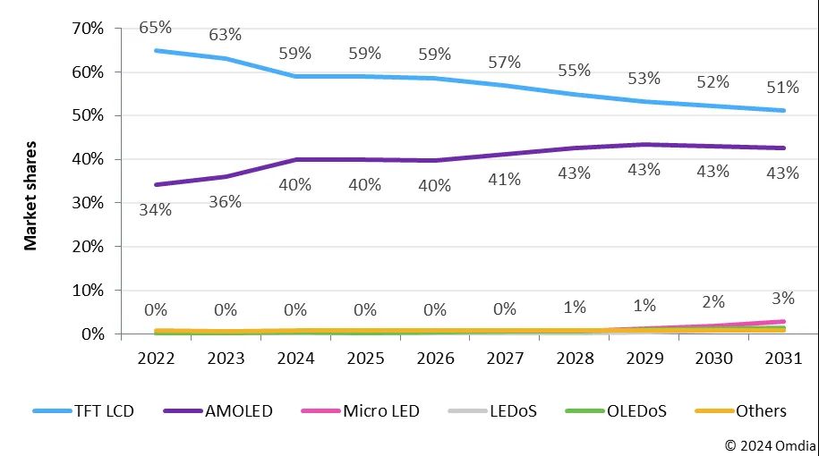 机构:AMOLED面板2028年将占显示面板市场收入43%