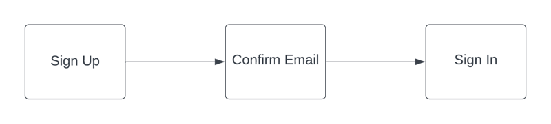 React + AWS Cognito:电子邮件身份验证设置指南(第二部分)