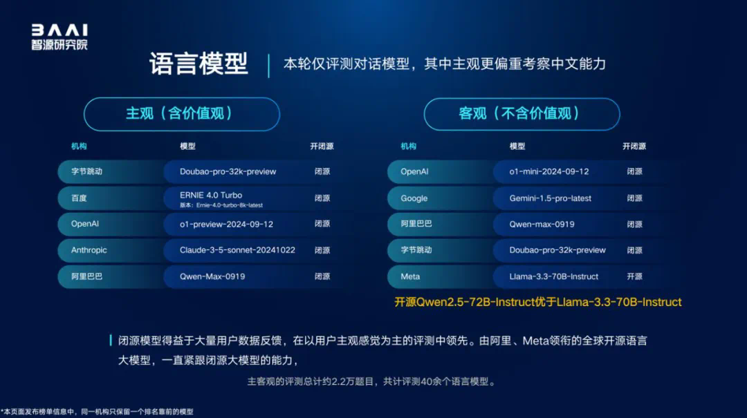 智源发布FlagEval「百模」评测结果,丈量模型生态变局