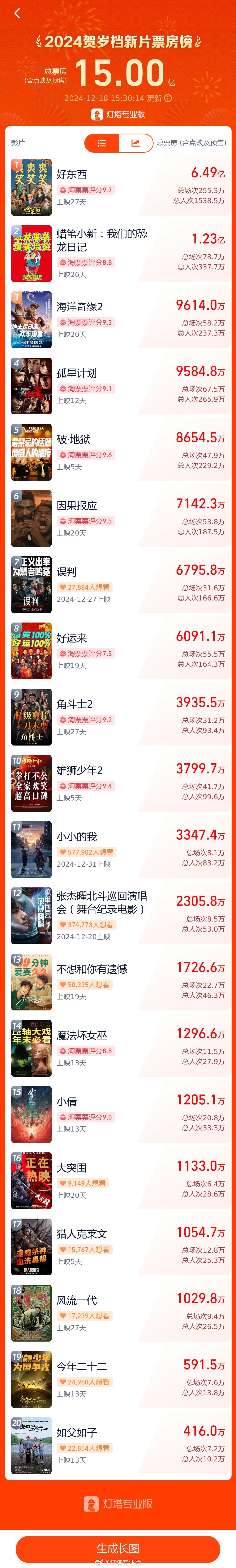 2024 年贺岁档新片总票房破 15 亿,《好东西》《蜡笔小新》《海洋奇缘 2》分列前三