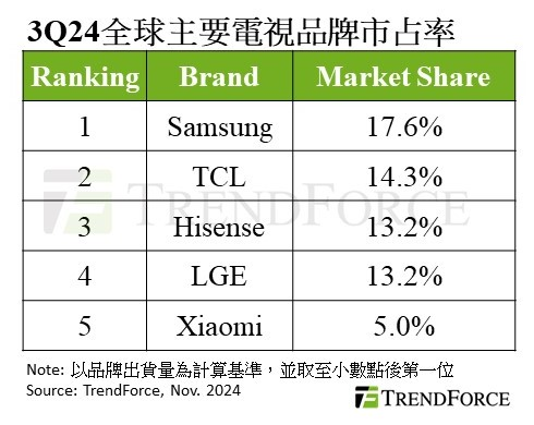 机构发布Q3全球电视出货量榜单:三星第一、TCL第二