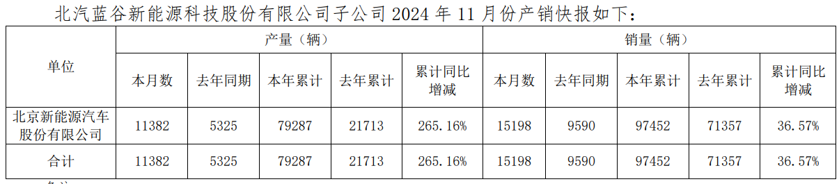 北汽蓝谷子公司11月销售汽车1.52万辆，同比增长58.48%