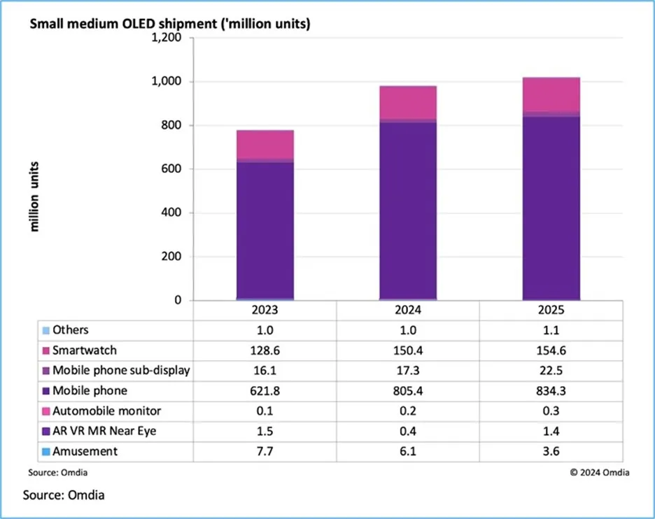 Omdia:预计 2025 年中小尺寸 OLED 出货量首次超过 10 亿台