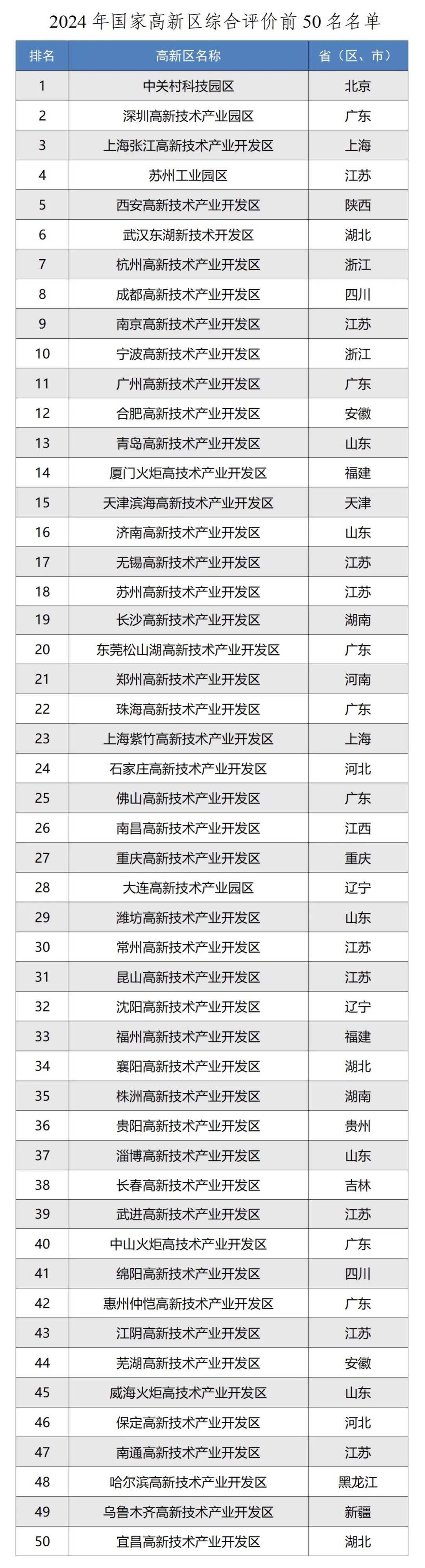 工业和信息化部公布2024年国家高新区评价结果