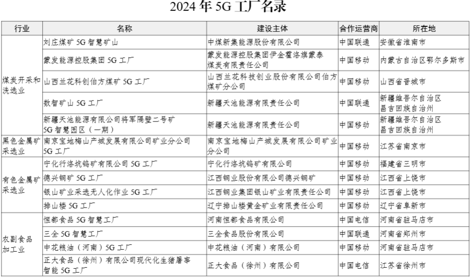 工信部公示 2024 年 5G 工厂名录,比亚迪、联想等 400 个项目上榜