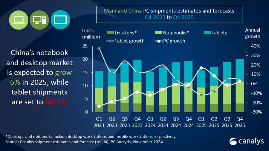 机构:Q3中国大陆PC出货量1110万台,同比下滑1%