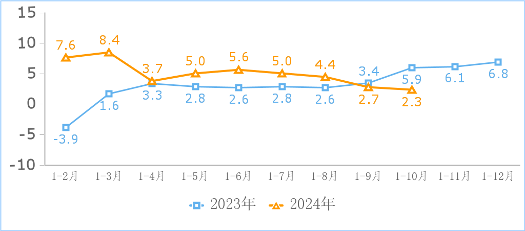 工信部:2024 年 1-10 月我国规上互联网企业完成互联网业务收入 14,776 亿元,同比增长 2.3%