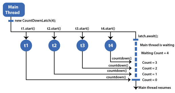 在 Java 中使用 CountDownLatch：深入探讨代码示例和演示