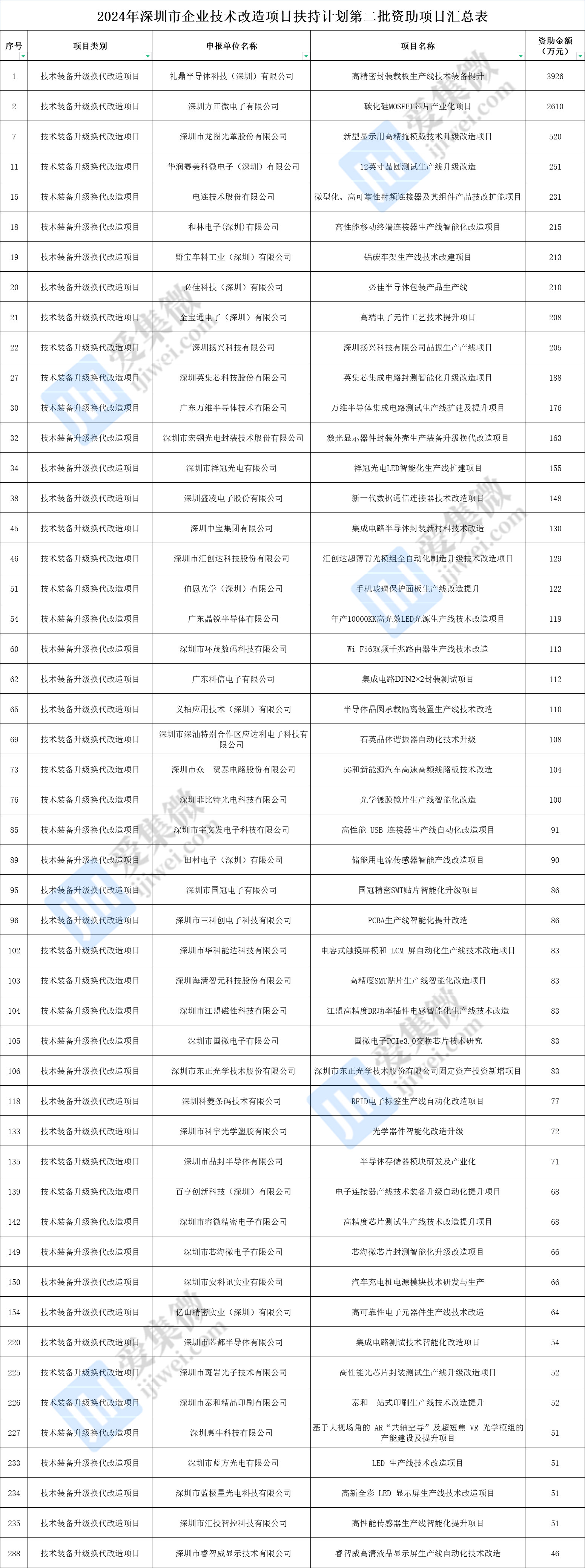 深圳企业技术改造项目扶持计划第二批名单公布,礼鼎半导体、方正微电子等上榜