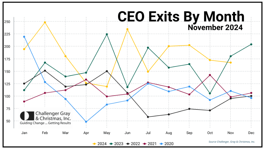 美国今年超 1990 位 CEO 离职创新高,英特尔、波音等巨头均在列