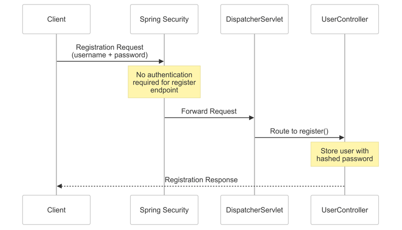 了解 JWT 身份验证:Spring Security 的架构和 Go 实现