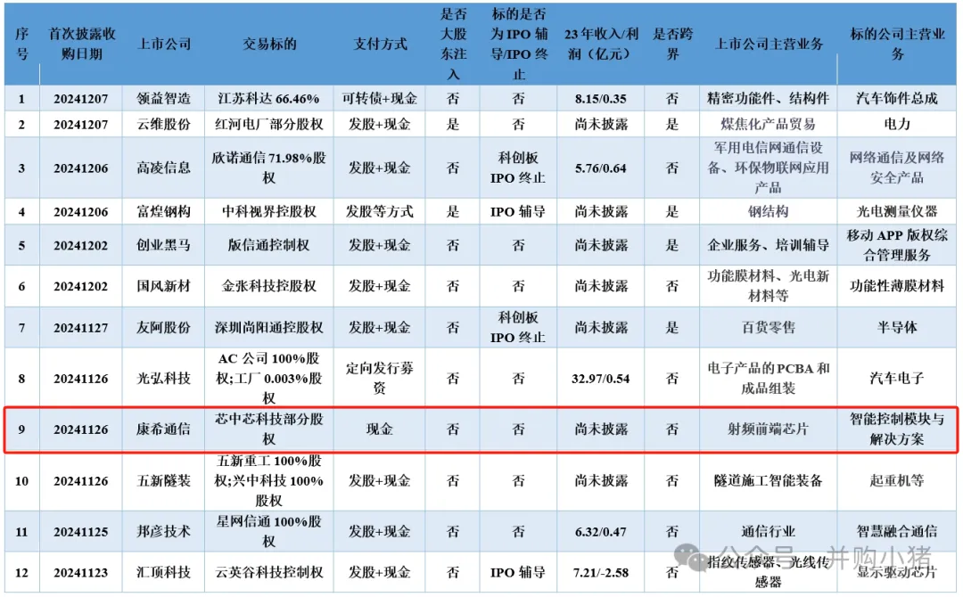 康希通信参加上交所专题培训,深化并购重组政策理解