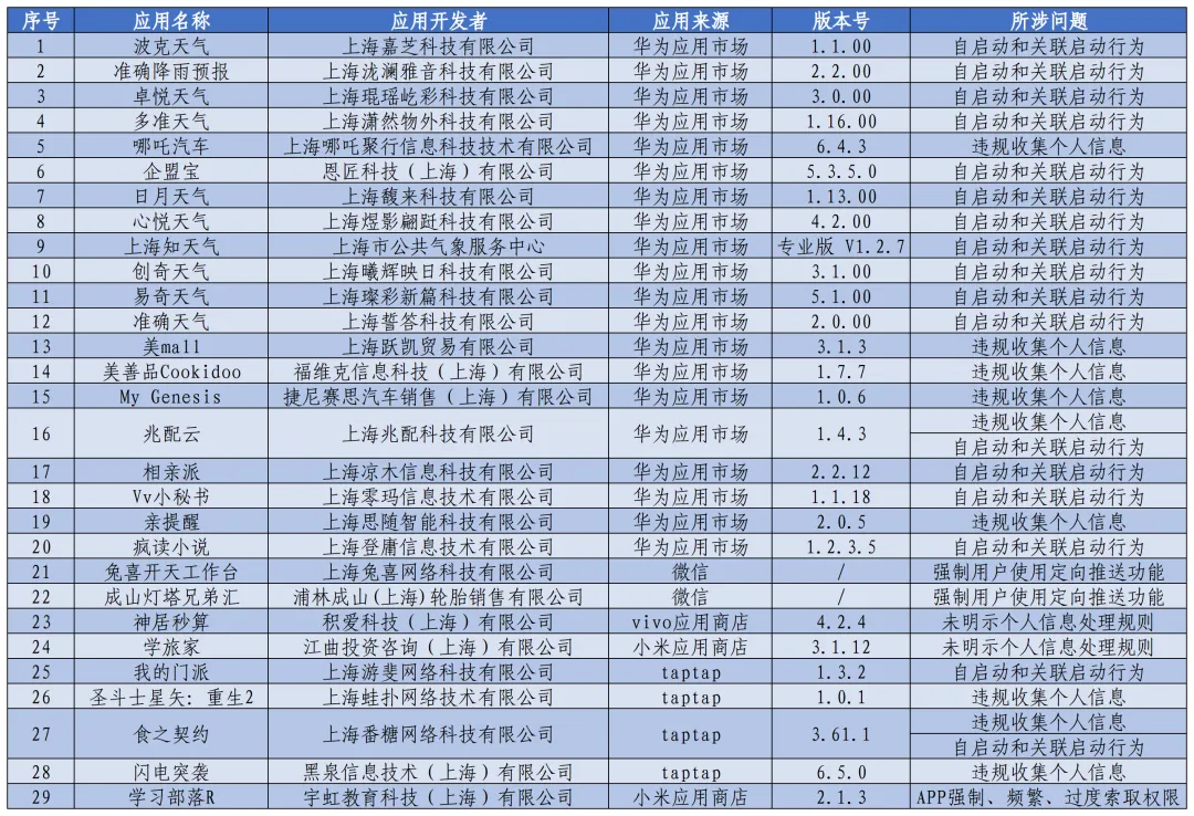 上海市通信管理局通报 29 款侵害用户权益行为 App 及小程序 上海市通信管理局通报 29 款侵害用户权益行为 App 及小程序