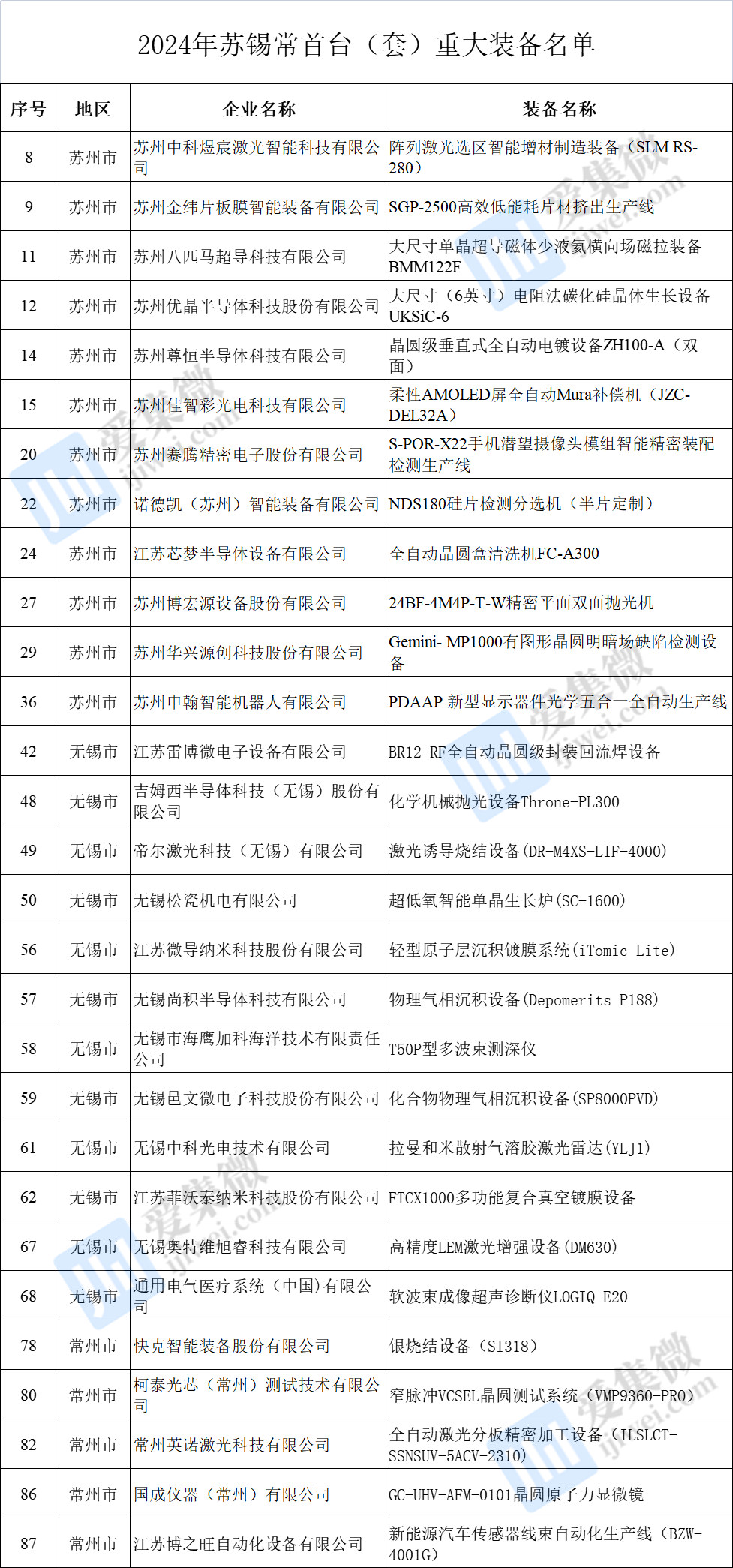 苏锡常最新首台(套)重大装备认定名单公布,多家半导体企业上榜