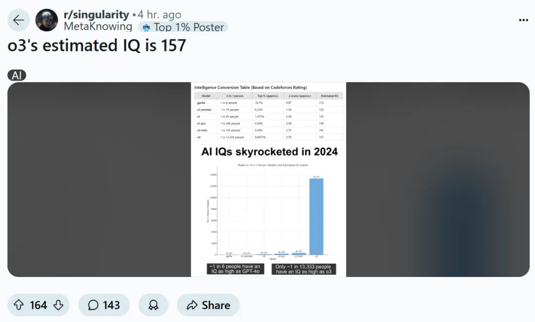 o3智商高达157?每13333人中才有一个这么高,网友:编码分数无意义