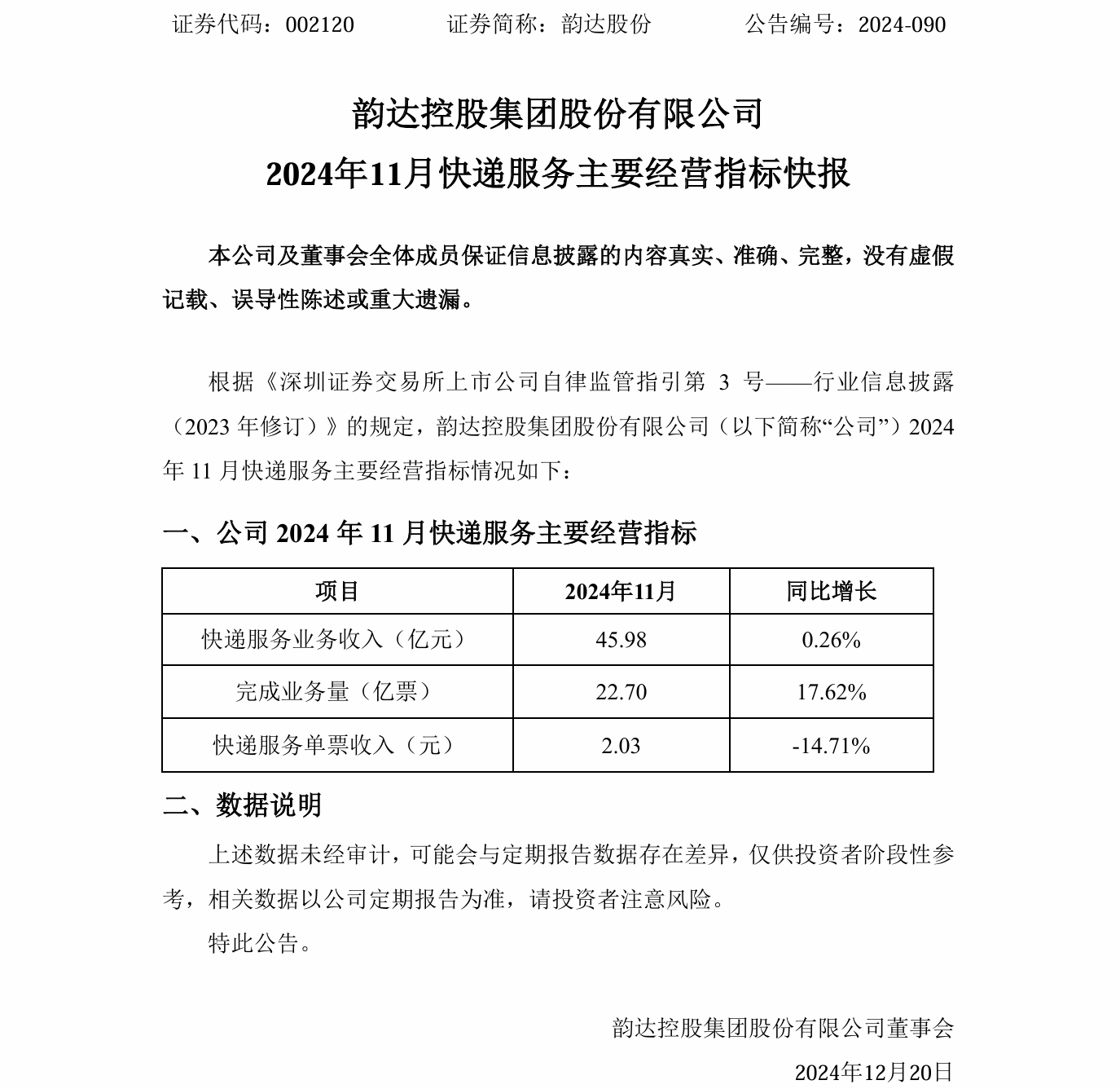 申通、圆通、韵达发布 11 月简报:快递业务量、收入均同比增长,单票收入均下降 申通、圆通、韵达发布 11 月简报:快递业务量、收入均同比增长,单票收入均下降