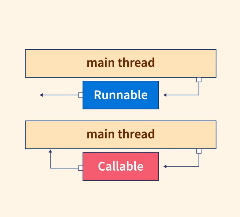 了解 Java 中的 Runnable 和 Callable：示例和代码演示-Golang学习网