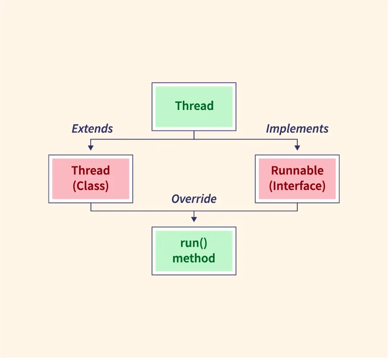 了解 Java 中的 Runnable 和 Callable:示例和代码演示