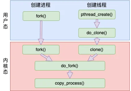 聊聊Linux中线程和进程的联系与区别!