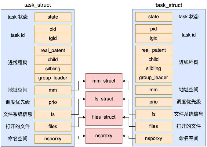聊聊Linux中线程和进程的联系与区别!