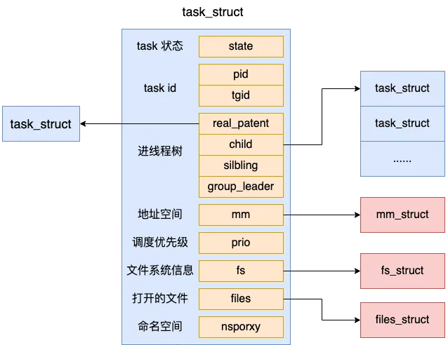 聊聊Linux中线程和进程的联系与区别!