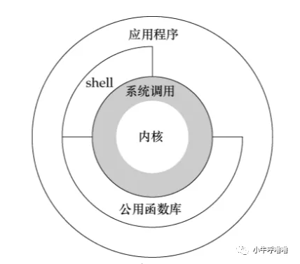 什么是系统调用机制?结合Linux0.12源码图解