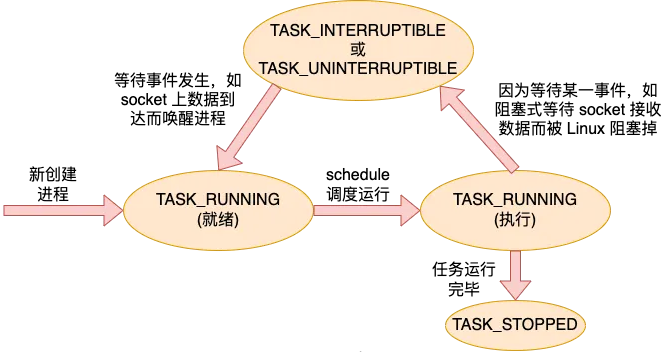 Linux进程是如何创建出来的?